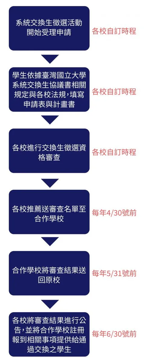 此圖片描述申請流程，由上至下分別為，各校自訂時程系統交換生徵選活動開始受理申請，各校自訂時程，學生依據臺灣國立大學系統交換生協議書相關規定與各校法規，填寫申請表與計畫書，各校自訂時程，各校進行交換生徵選資格審查，每年4/30號前各校推薦送審查名單至合作學校，每年5/31號前合作學校將審查結果送回原校，每年6/30號前各校將審查結果進行公告，並將合作學校註冊報到相關事項提供給通過交換之學生。